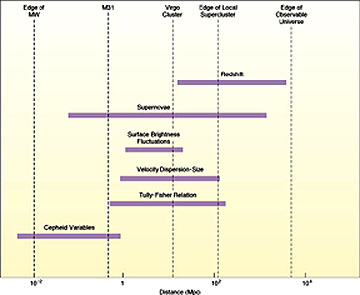 Some methods for determining cosmic distance. 